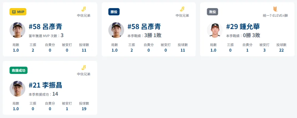 中信兄弟2-1統一獅賽事數據