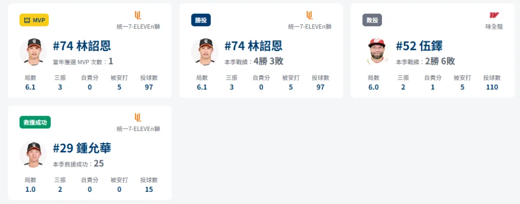 統一獅1-0完封味全龍