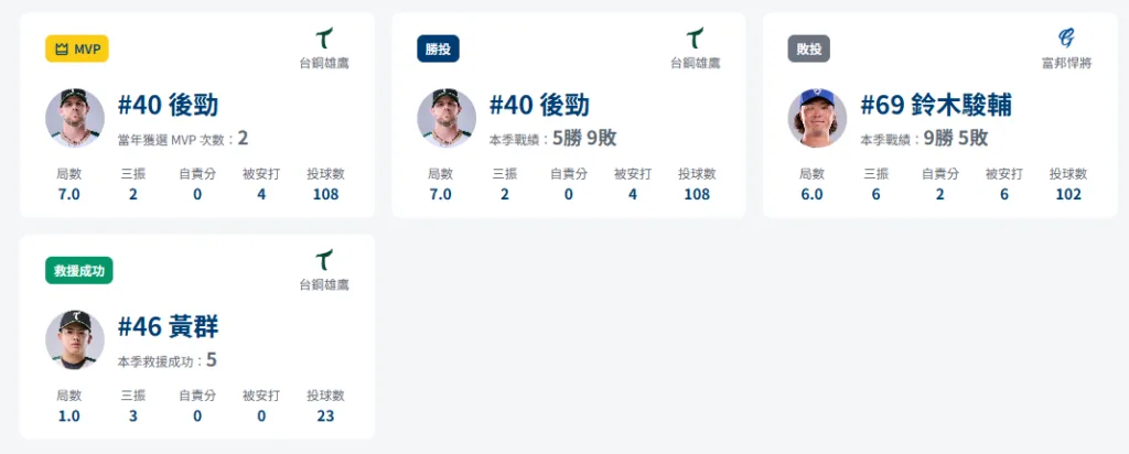 後勁同時拿下本場MVP