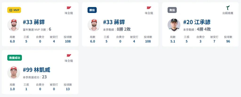 台鋼打線被死死封鎖