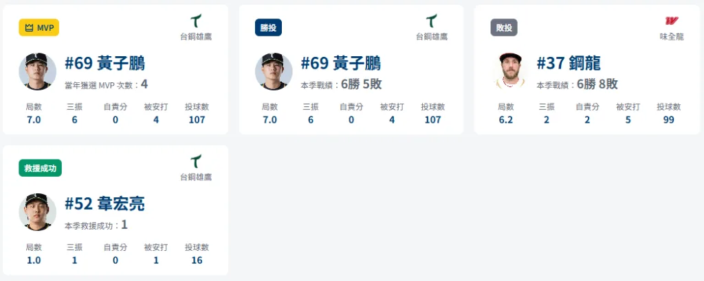 黃子鵬本季目前防禦率2.09