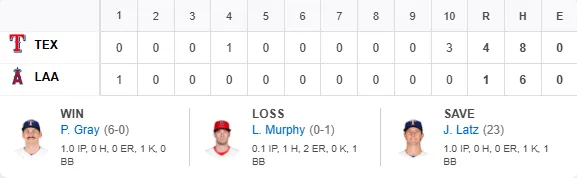MLB|延長賽海灌進3分定調比賽!遊騎兵4:1擊退天使收下勝利 1 20260811遊騎兵VS天使