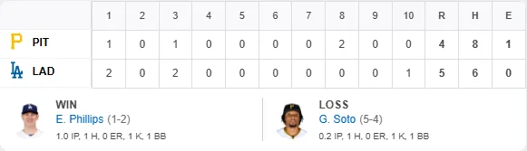 MLB|艾德曼延長賽敲再見安打!道奇5:4氣走海盜力守主場 1 20260822海盜VS道奇