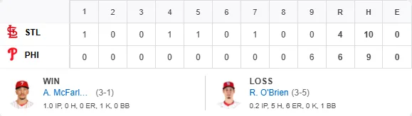 MLB|舒瓦伯九局下轟再見兩分砲!費城人6:4逆襲紅雀 1 20260824紅雀VS費城人