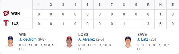 MLB|德葛隆生涯2000K里程碑達成!遊騎兵2:0完封國民慶賀 1 20260822國民VS遊騎兵