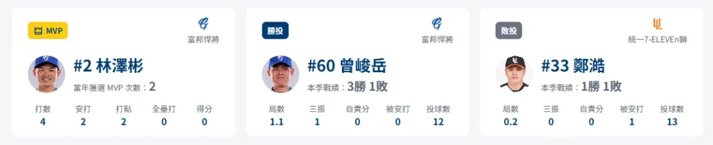 中職例行賽|統一獅1-2富邦悍將|林澤彬10局下再見安打 3 統一獅1-2富邦悍將數據