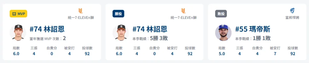 中職例行賽|統一獅6:1富邦悍將|林詔恩6局無失分摘5勝 2 統一獅6:1富邦悍將兩隊戰績目前相當接近
