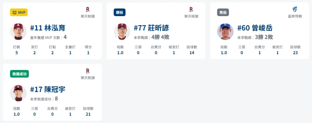 中職例行賽|樂天桃猿3-2富邦悍將|林泓育延長賽2分砲 3 樂天桃猿3-2富邦悍將