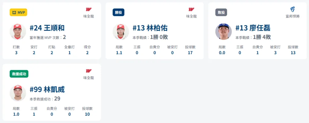 中職例行賽|味全龍4-2富邦悍將|王順和兩分砲+郭天信阻殺 3 味全龍4-2富邦悍將差一場勝數封王