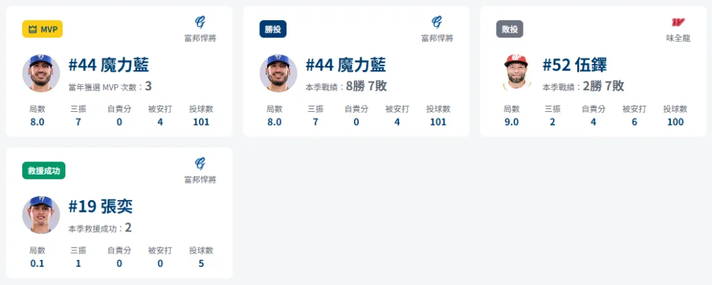 中職例行賽|富邦悍將4-1味全龍|吉力吉撈爆氣推捕手遭驅逐 1 勝敗投與MVP數據表