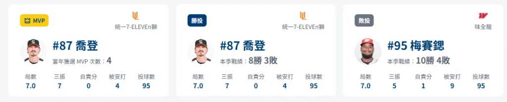 中職例行賽|統一獅12-1味全龍|喬登7局無失分奪MVP 2 喬登獲MVP且拿下本季第八勝