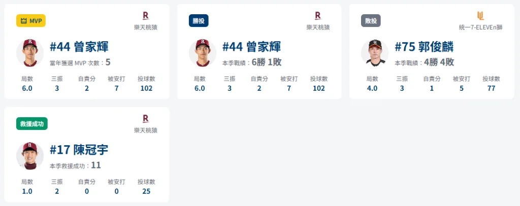 中職例行賽|樂天桃猿5-2統一獅|曾家輝優質先發奪MVP 1 樂天桃猿5-2統一獅