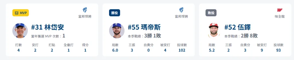 富邦悍將6-0味全龍勝敗投數據