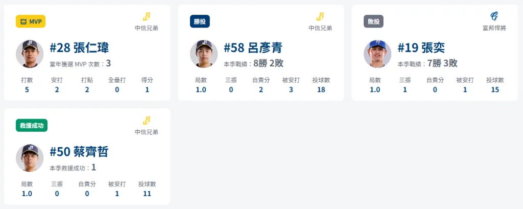 中職例行賽|中信兄弟9-8富邦悍將|張仁瑋高飛犧牲打險勝 3 9/22中信對戰富邦賽事數據