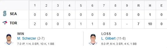 MLB|老鬼薛澤7局10K僅挨1安!藍鳥7:0完封水手寫下里程碑 1 20260831水手VS藍鳥