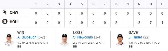 MLB|維拉茲奎茲致勝一擊!太空人2:0完封白襪穩坐分區第一 1 20260903白襪VS太空人