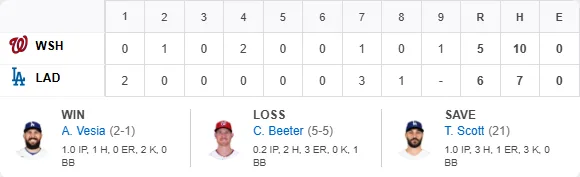 MLB|艾德曼3分砲上演逆轉秀!道奇6:5險勝國民拿三連勝 1 20260906國民VS道奇