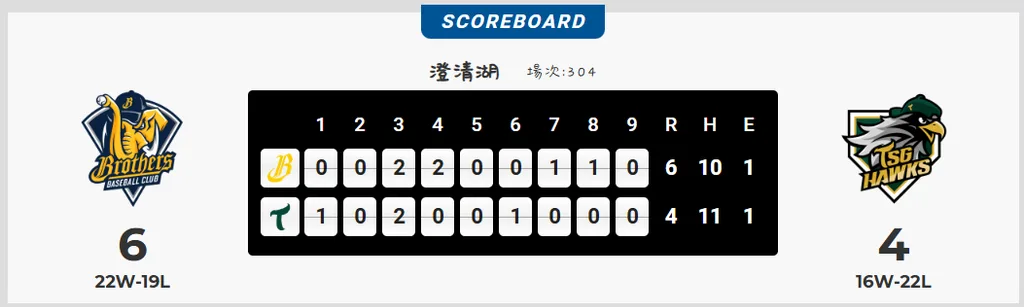 中華職棒|岳東華開轟決定一切!中信兄弟6:4擊落台鋼雄鷹 1 中信兄弟6:4擊落台鋼雄鷹