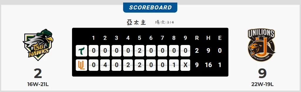 統一獅9：2擊敗台鋼雄鷹
