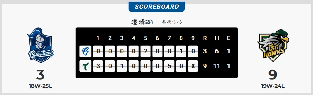 台鋼雄鷹9：3啄傷富邦悍將