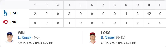 MLB|塔克開轟加4安猛打!道奇8:2擊退紅人連5年稱霸國西 1 20260919道奇VS紅人