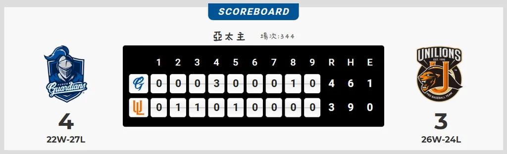 中華職棒|陳鏞基淚別球員生涯最終章!富邦悍將4:3擊敗統一獅 1 富邦悍將4:3擊敗統一獅