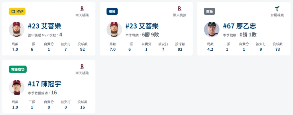 中職例行賽|樂天桃猿2-1台鋼雄鷹|艾菩樂1失分奪MVP 3 樂天桃猿2-1台鋼雄鷹球員數據